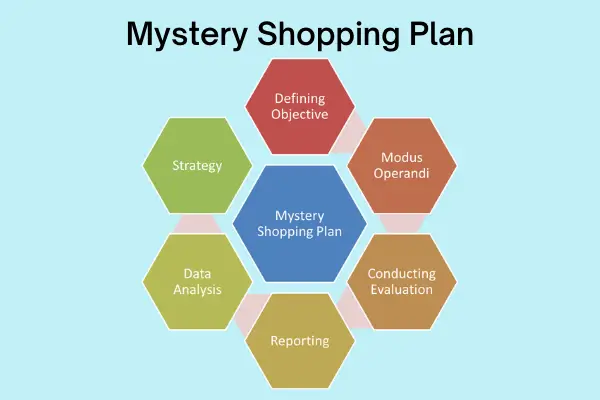 Mystery shopping plan