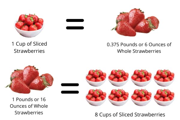 How many Strawberries are in a Cup