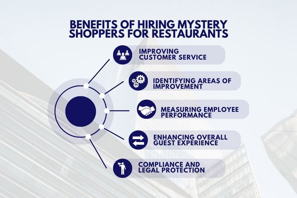 Benefits of Hiring Mystery Shoppers for Restaurants