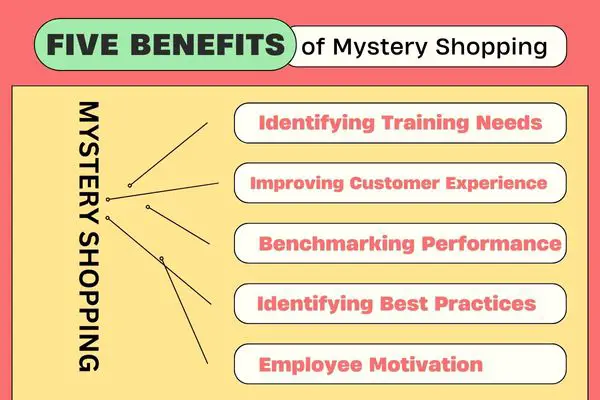 benefits of Mystery Shopping
