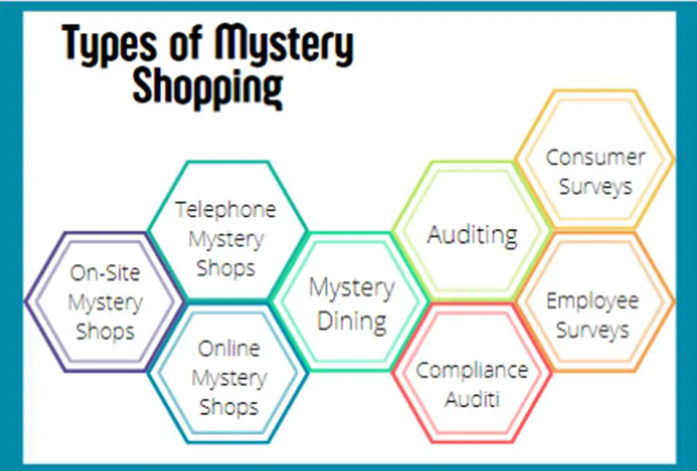 types of mystery shopping