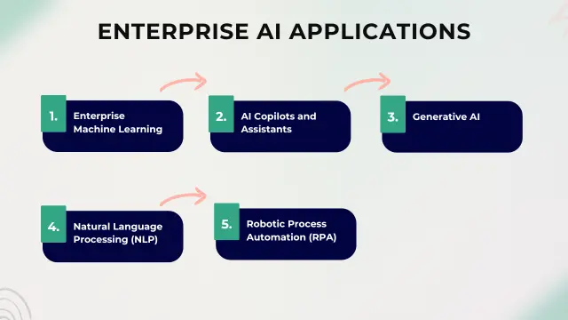 Enterprise AI Aplications explained